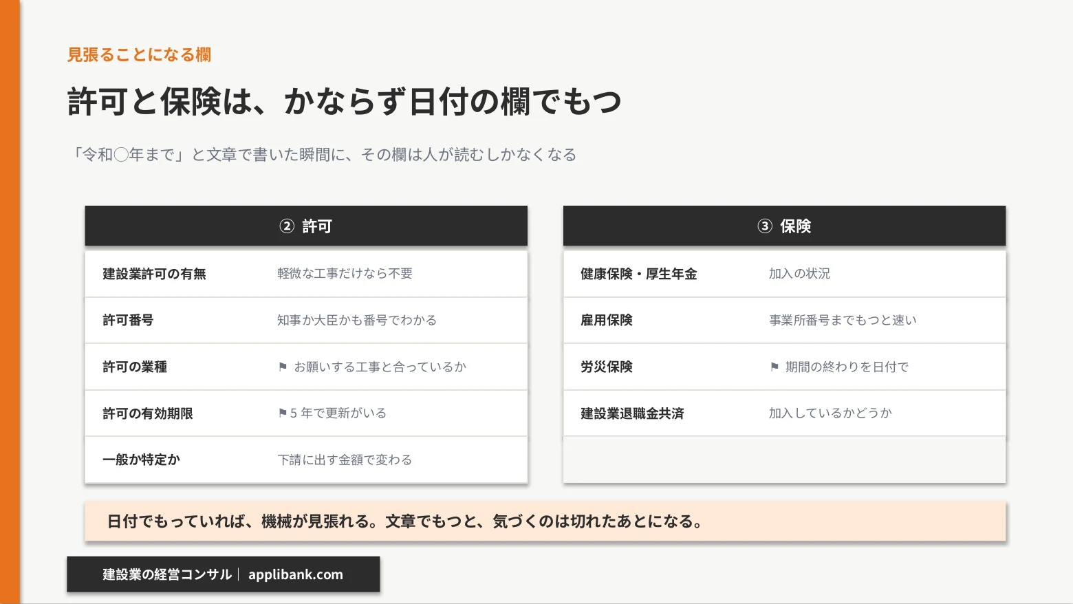 許可は有無・番号・業種・有効期限・一般か特定か、保険は健康保険と厚生年金・雇用保険・労災・建退共をもつことを示した一覧