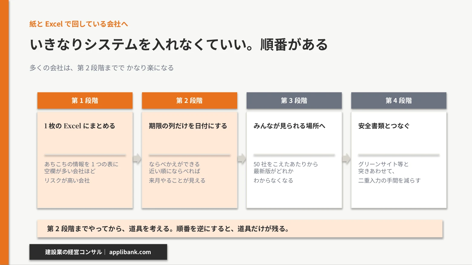 1枚のExcelにまとめる、期限の列だけを日付にする、みんなが見られる場所へ移す、安全書類とつなぐ、という4段階の進めかた