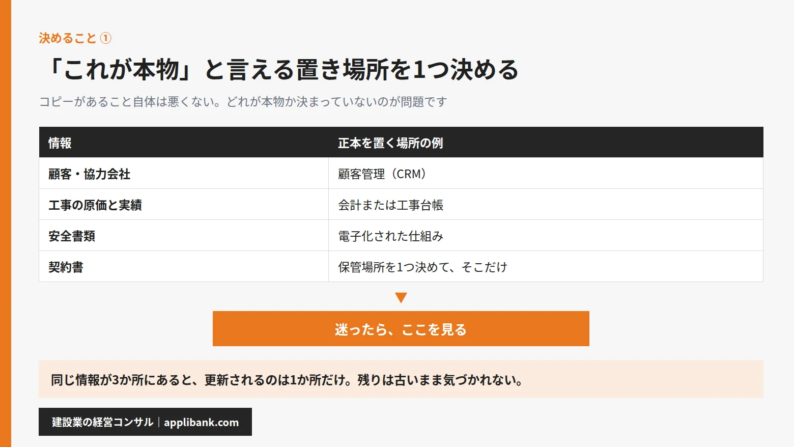 正本を1つ決める図。顧客・原価・安全書類・契約書ごとの置き場所