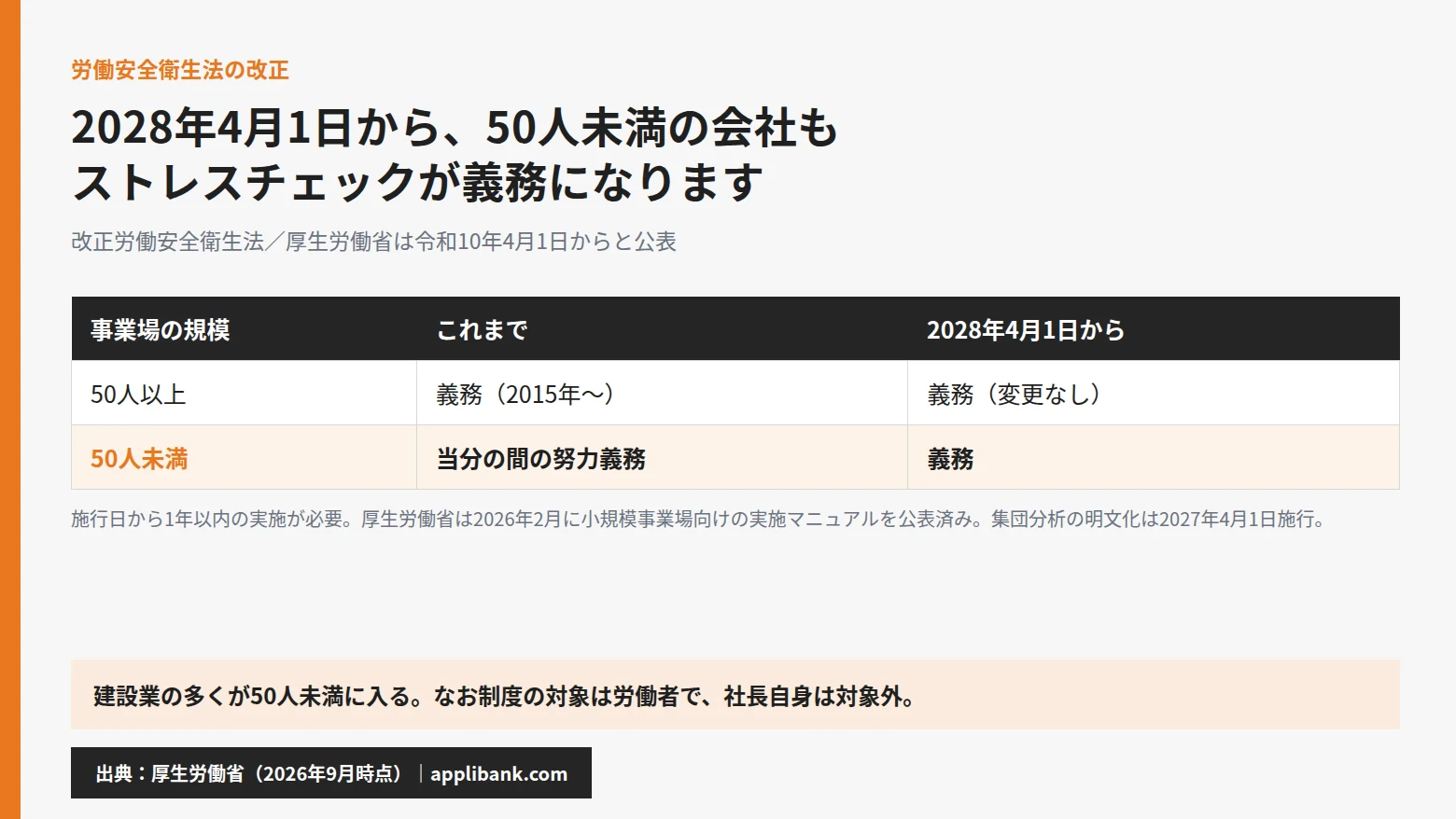 ストレスチェック義務化の変更点。50人以上は2015年から義務、50人未満は2028年4月から義務