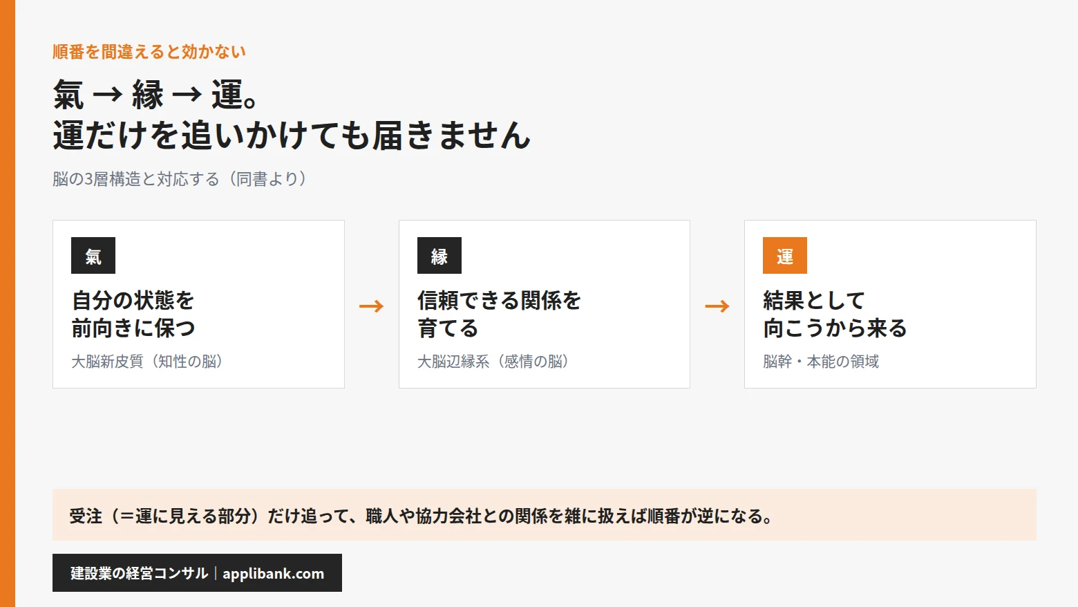 氣・縁・運の順番と脳の3層構造の対応。知性の脳・感情の脳・本能の脳