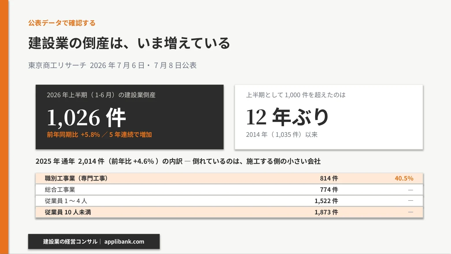 2026年上半期の建設業倒産1,026件と、2025年通年2,014件。うち従業員10人未満は1,873件で9割を超える