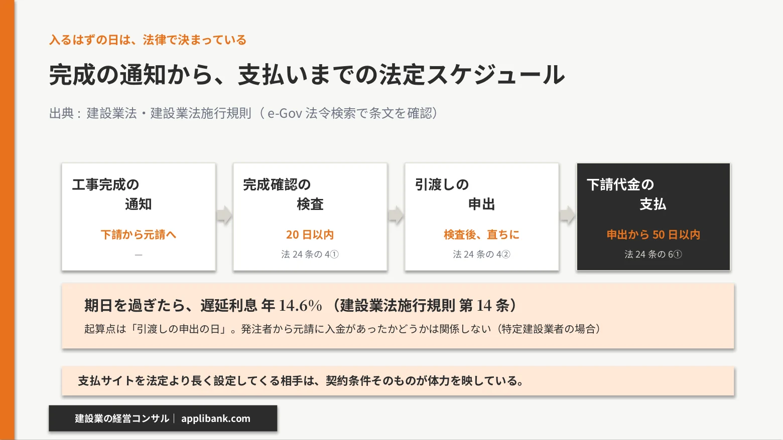 工事完成の通知から20日以内の検査、引渡しの申出、申出から50日以内の支払いまでの法定スケジュールと年14.6%の遅延利息