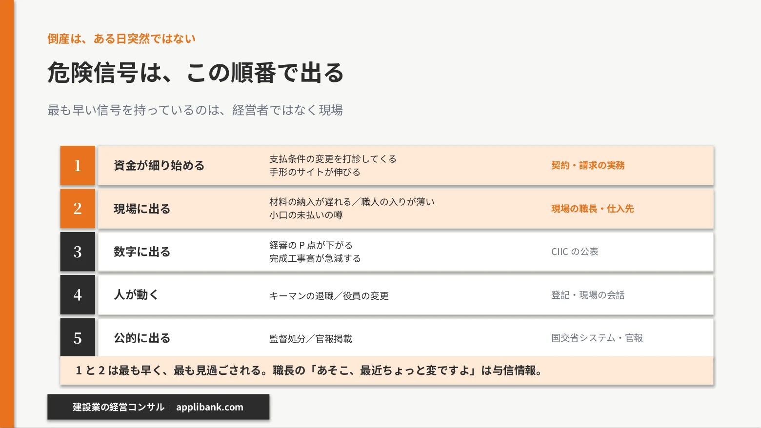 資金が細る・現場に出る・数字に出る・人が動く・公的に出るという5段階の危険信号の順番