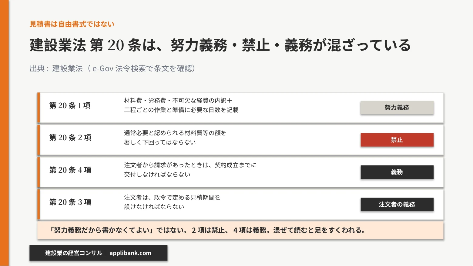 建設業法第20条1項の努力義務、2項の禁止、4項の義務、3項の注文者の義務を色分けした図