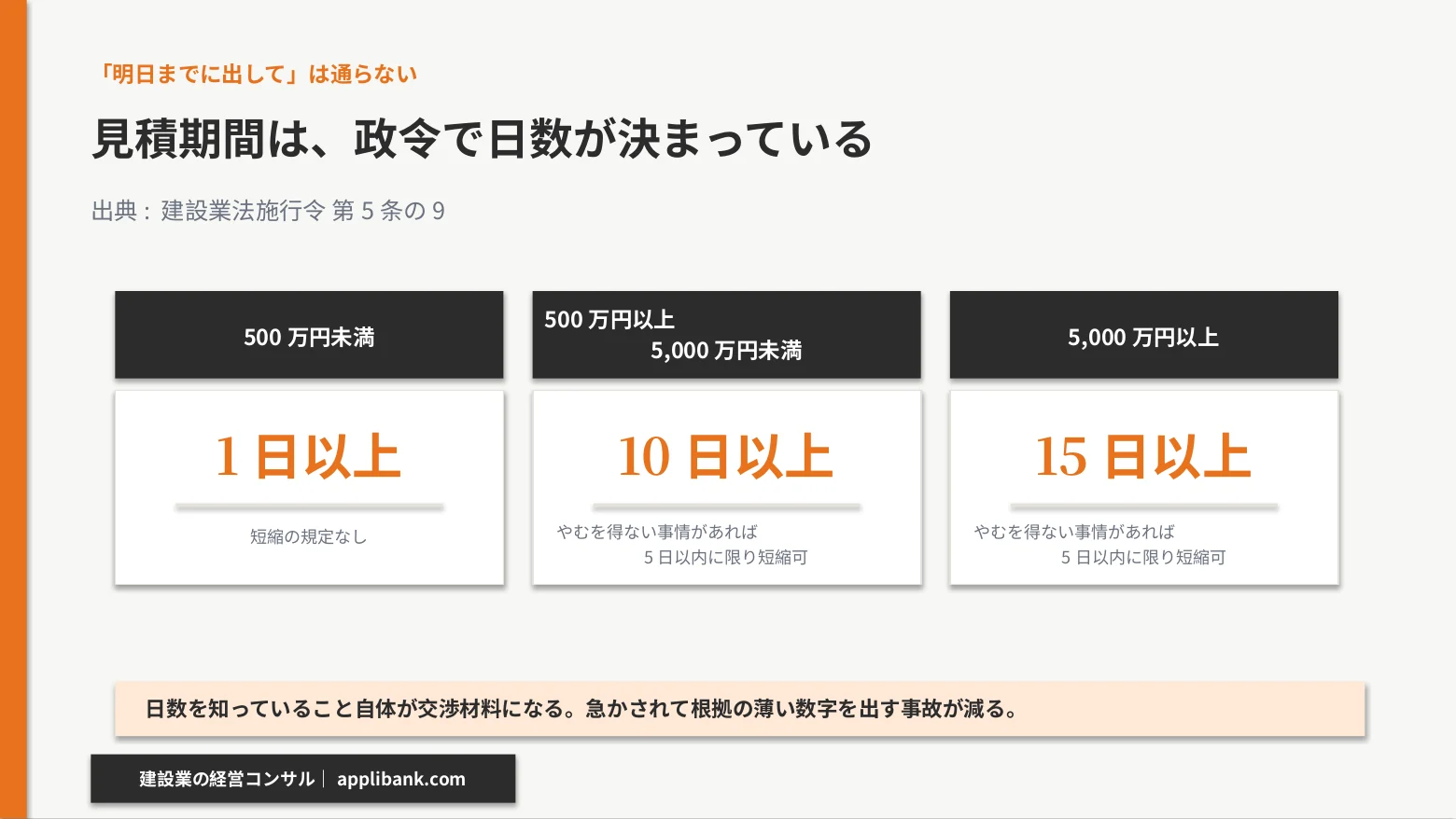 建設業法施行令第5条の9が定める見積期間。500万円未満は1日以上、5000万円未満は10日以上、5000万円以上は15日以上
