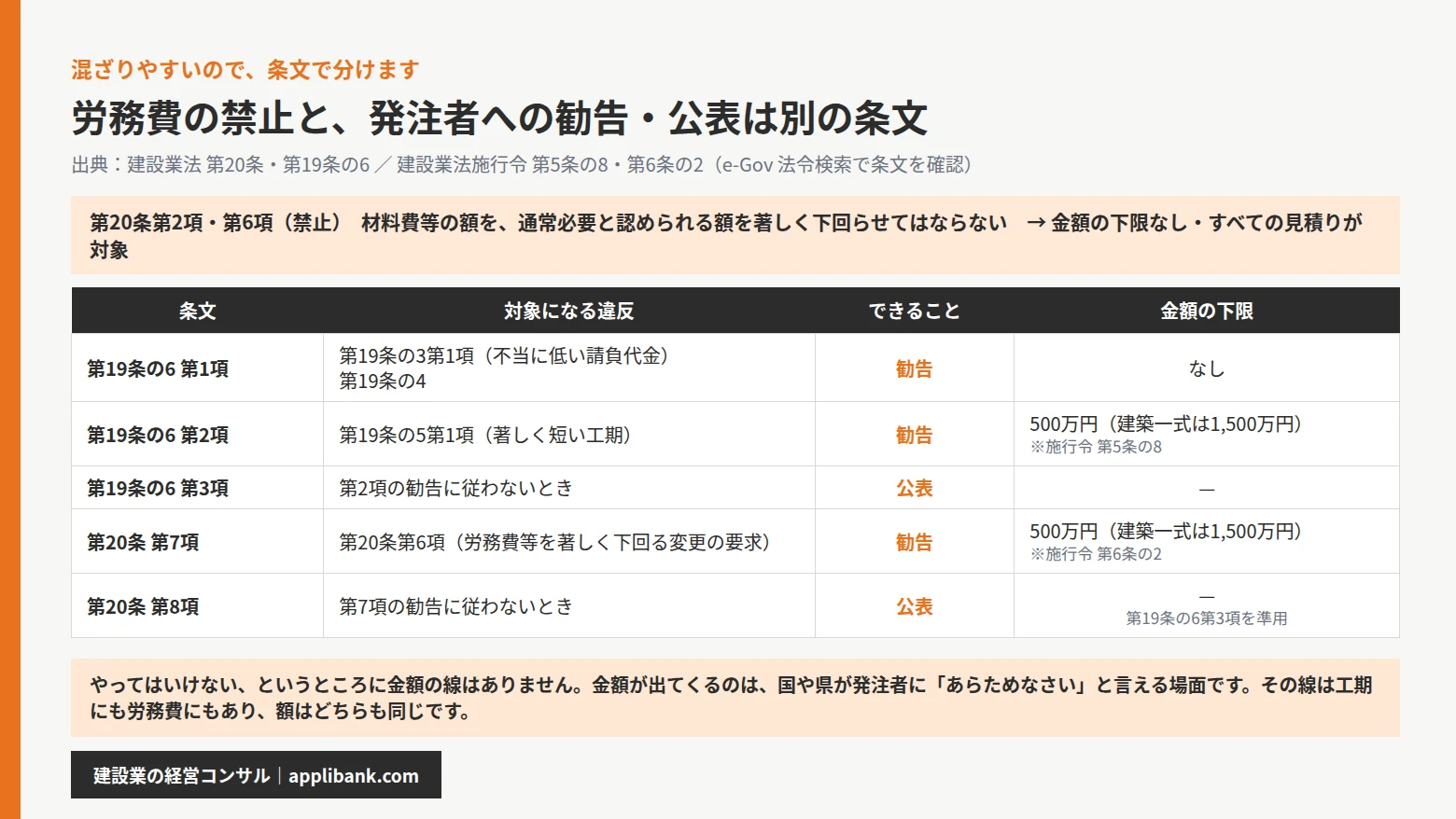 建設業法第20条第2項・第6項の禁止には金額の下限がなく、第19条の6第2項の工期の勧告と第20条第7項の労務費等の変更要求の勧告はいずれも500万円・建築一式1,500万円が下限であることを条文ごとに整理した表