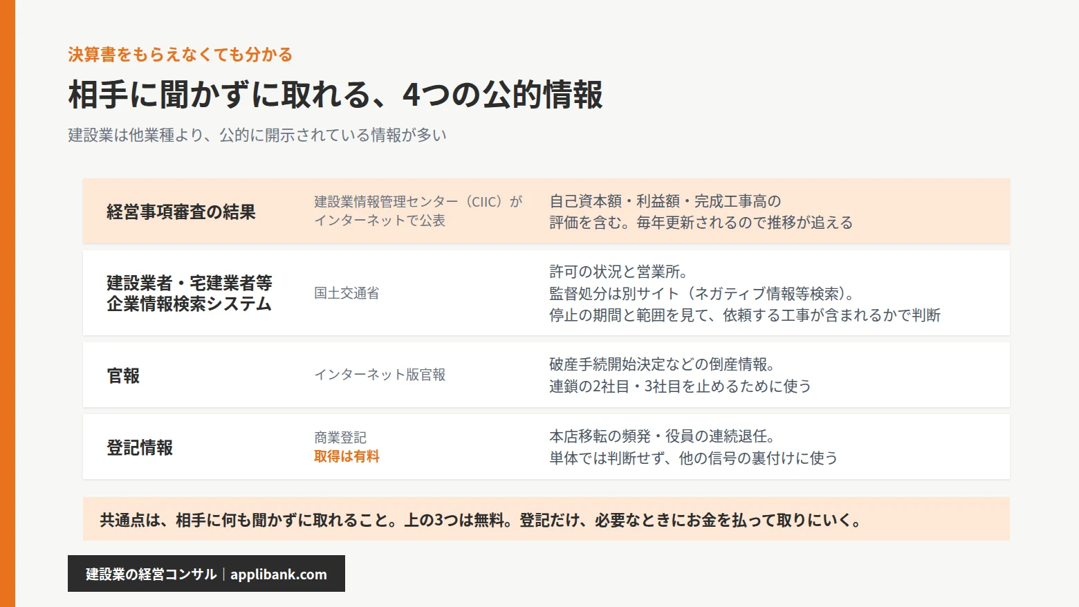 経営事項審査の結果・建設業者宅建業者等企業情報検索システム・官報・登記情報という、決算書がなくても取れる4つの公的情報（監督処分は別サイト・登記は有料）