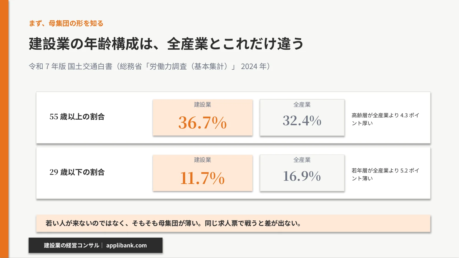 2024年の建設業は55歳以上36.7%・29歳以下11.7%、全産業は32.4%・16.9%であることを比較した図