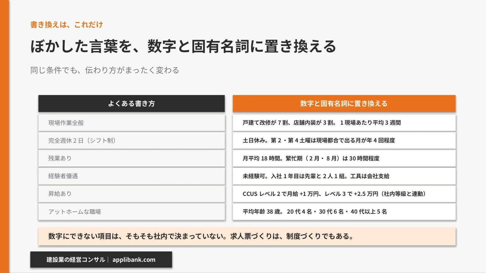 現場作業全般や完全週休2日などのぼかした表現を、具体的な数字と固有名詞に書き換えた対比表