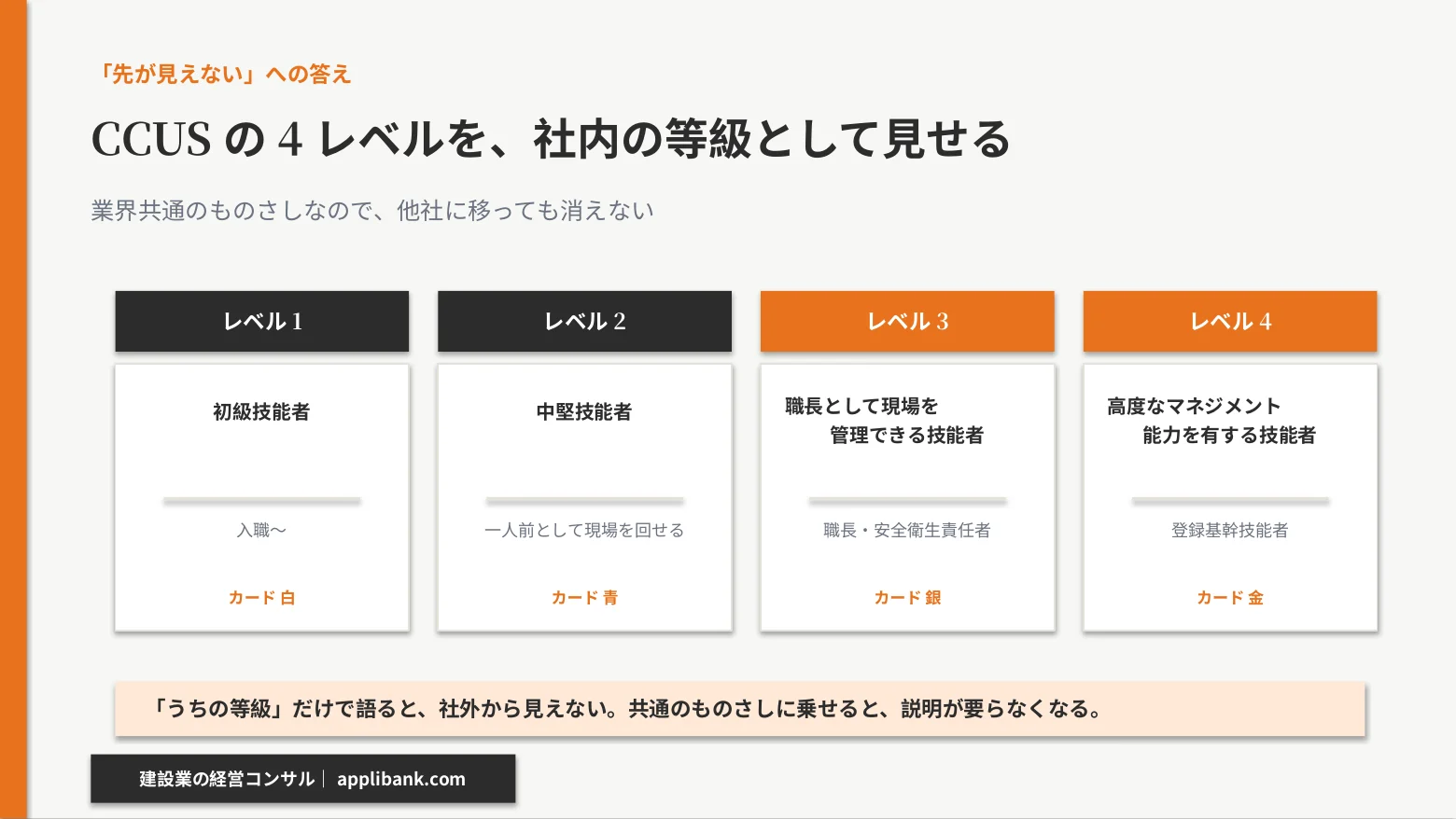 建設キャリアアップシステムのレベル1から4までの区分と、白・青・銀・金のカード色を示した図