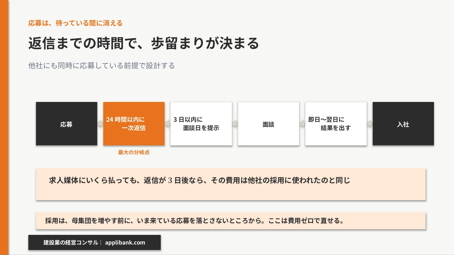 応募から24時間以内の一次返信、3日以内の面談日提示、面談、即日から翌日の結果通知、入社までの流れ