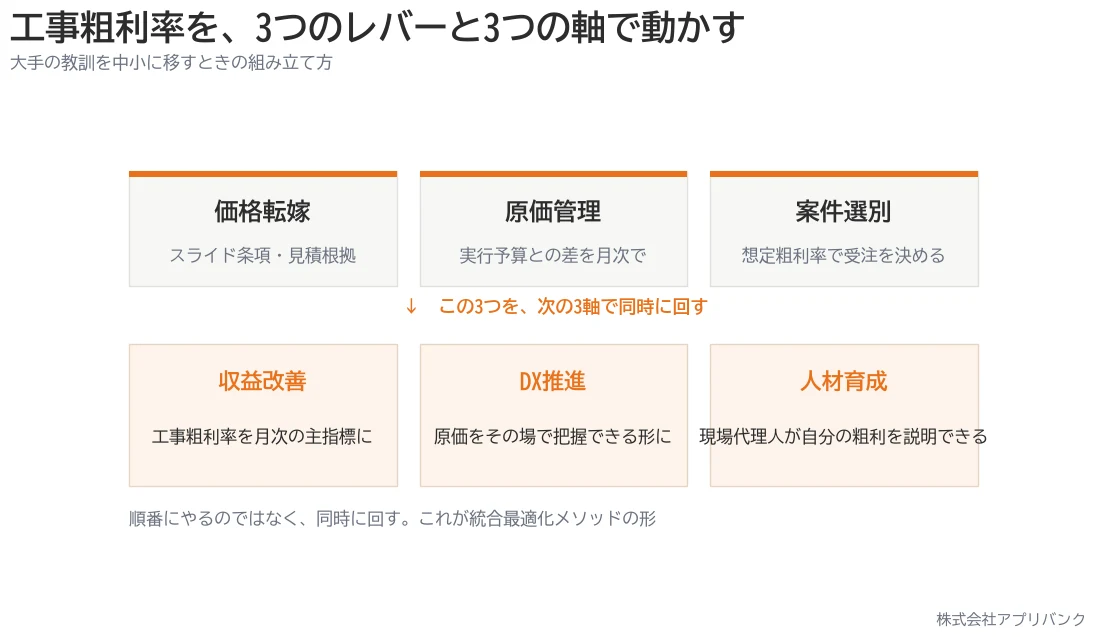 工事粗利率を動かす3つのレバー(価格転嫁・原価管理・案件選別)と、3つの軸(収益改善・DX推進・人材育成)