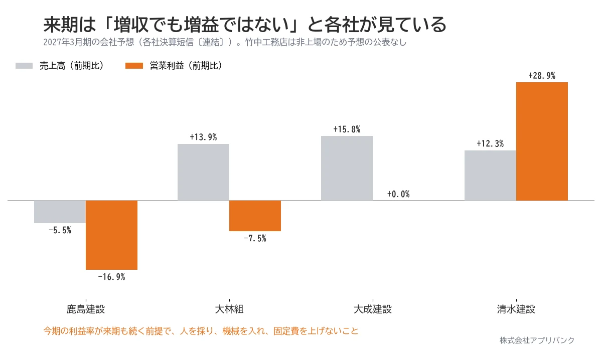 2027年3月期の会社予想。鹿島は売上-5.5%営業利益-16.9%、大林組+13.9%と-7.5%、大成+15.8%と±0%、清水+12.3%と+28.9%。増収でも増益ではない
