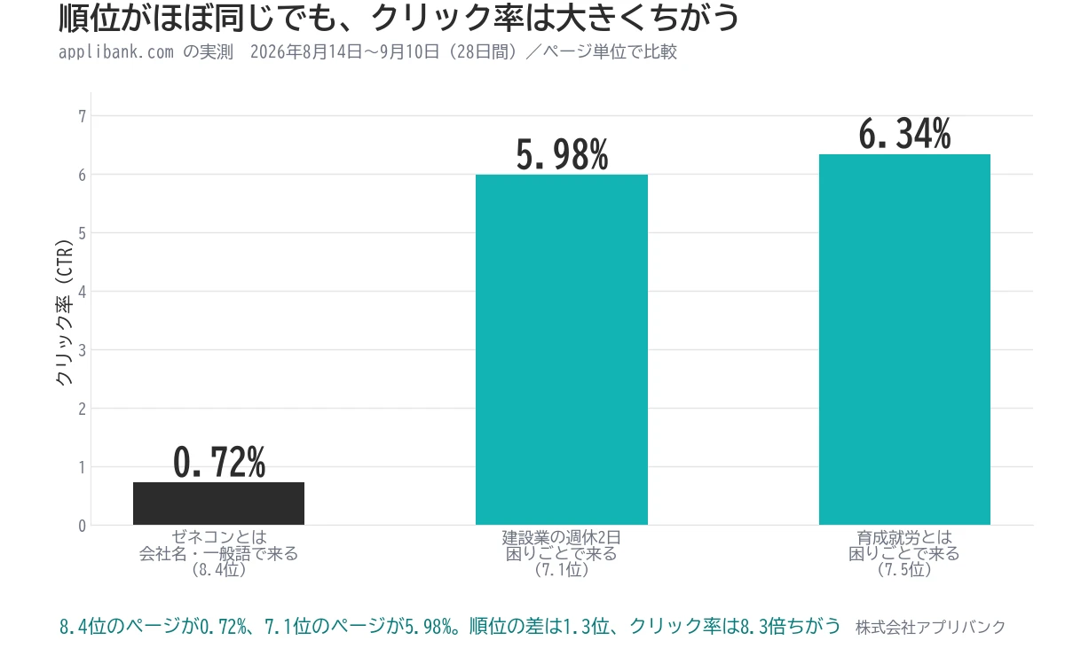 applibank.comの実測。8.4位のページのクリック率0.72%に対し、7.1位は5.98%、7.5位は6.34%。順位の差は1.3位。それでもクリック率は8.3倍ちがう