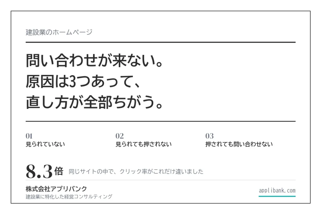 建設業のホームページで問い合わせが来ない原因は3つ。見られていない・見られても押されない・押されても問い合わせない。同じサイトの中でクリック率が8.3倍ちがう