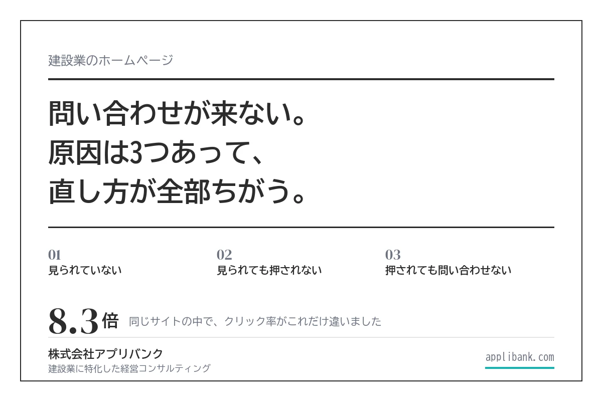 問い合わせが来ない原因は3つ。見られていない・見られても押されない・押されても問い合わせない。同じサイトの中でクリック率が8.3倍違った