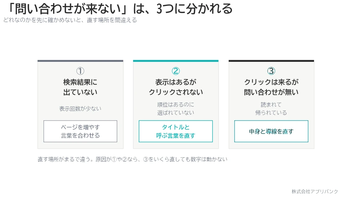問い合わせが来ない3つの原因。①検索結果に出ていない ②表示はあるがクリックされない ③クリックは来るが問い合わせが無い