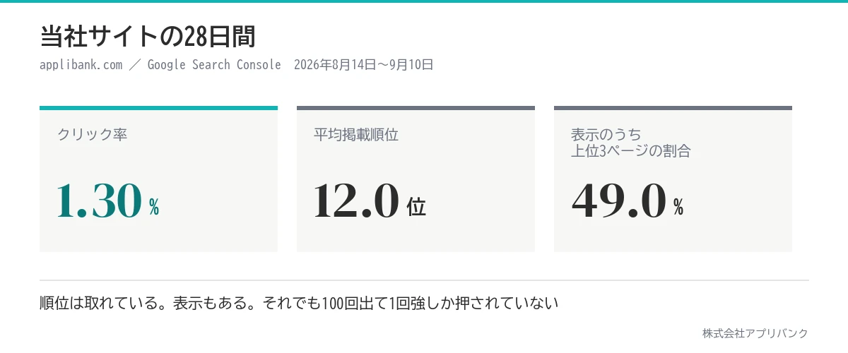 当社サイトの28日間の実測。クリック率1.30%・平均掲載順位12.0位・表示のうち上位3ページが49.0%