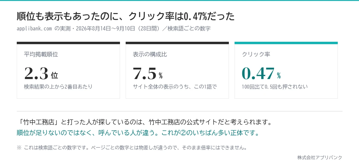 「竹中工務店」の検索語で平均掲載順位2.3位・表示の構成比7.5%・クリック率0.47%だったこと