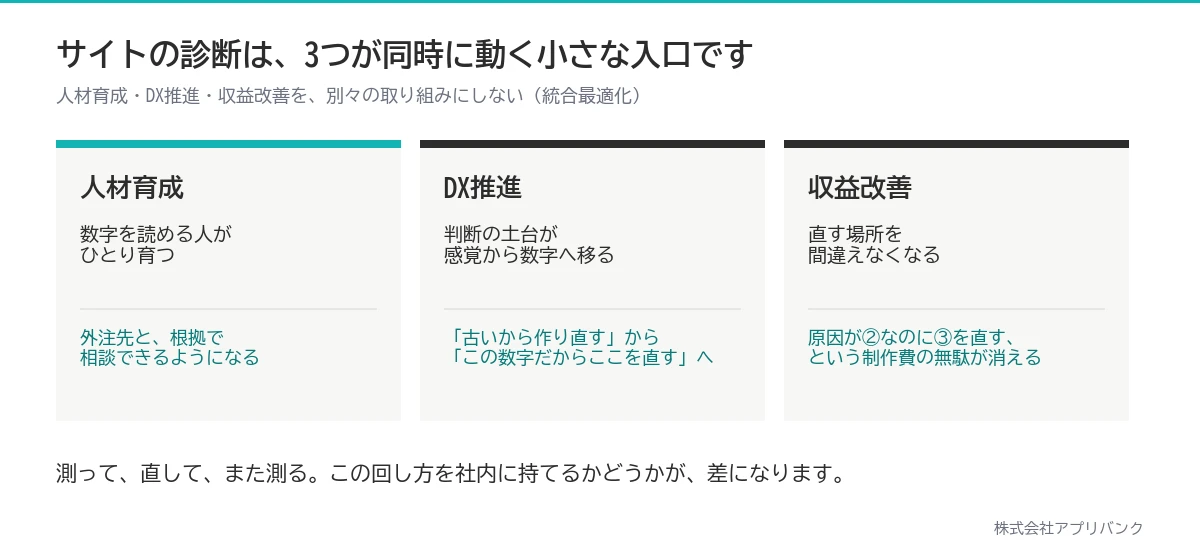 サイトの診断が人材育成・DX推進・収益改善の3軸に同時に効くことを示す図