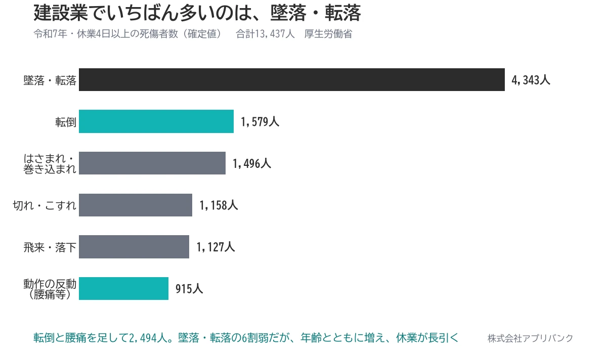 令和7年の建設業の休業4日以上の死傷者数。墜落・転落4,343人が最多。転倒1,579人が2位、はさまれ・巻き込まれ1,496人が3位で、動作の反動915人は6位