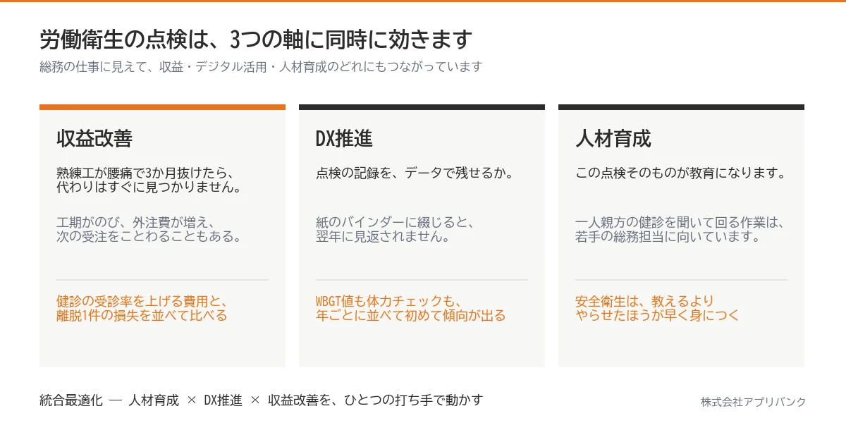 労働衛生の点検が収益改善・DX推進・人材育成の3軸に同時に効くことを示す図