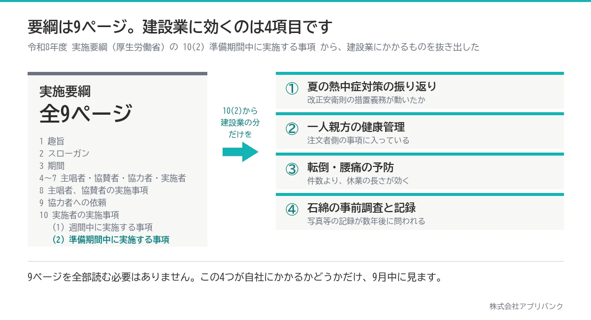 令和8年度 全国労働衛生週間実施要綱(全9ページ)の 10(2) 準備期間中に実施する事項から、建設業に効く4項目(熱中症の振り返り・一人親方の健康管理・転倒腰痛の予防・石綿の事前調査と記録)を抜き出した図