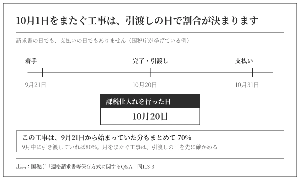 9月21日着手・10月20日完了引渡し・10月31日支払いの工事は、課税仕入れを行った日が10月20日となり控除の割合は70%