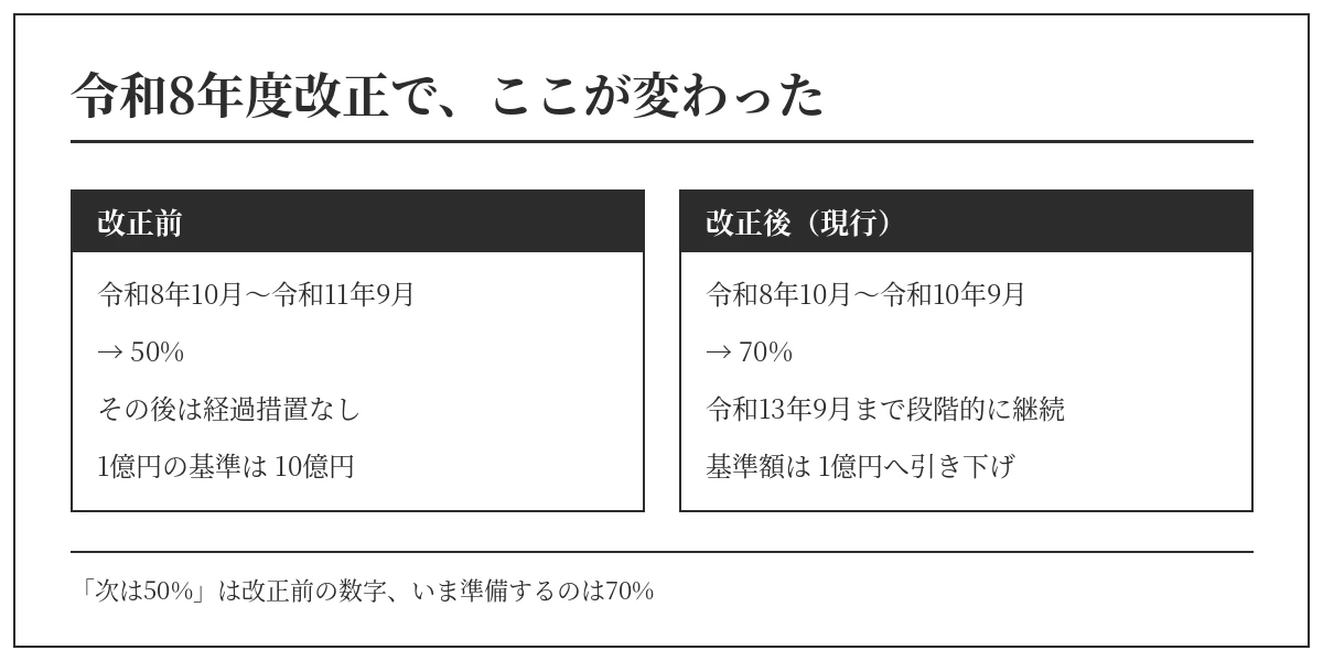 令和8年度改正によるインボイス経過措置の改正前後の比較図