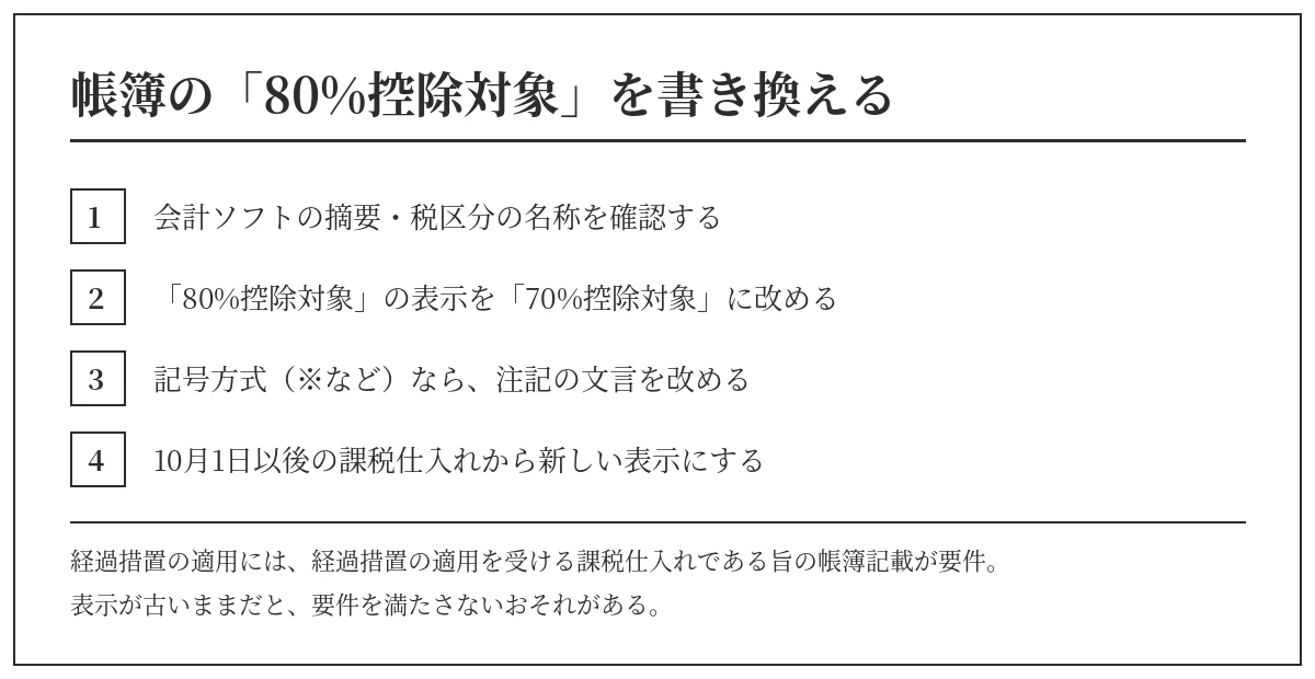 帳簿の80%控除対象の表示を70%控除対象へ書き換える4つの手順