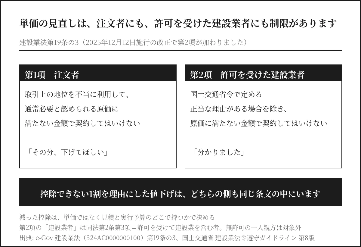 建設業法第19条の3。第1項は注文者、2025年12月12日施行の第2項は許可を受けた建設業者にも原価割れの契約を禁じている
