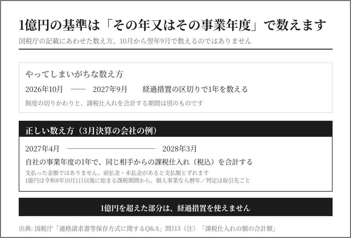 1億円の基準を数える期間は自社の事業年度。3月決算なら2027年4月から2028年3月までの1年で、同じ相手からの課税仕入れ(税込)を合計する。支払った金額ではなく、前払金・未払金があると支払額とずれる。1億円は令和8年10月1日以後に始まる課税期間から