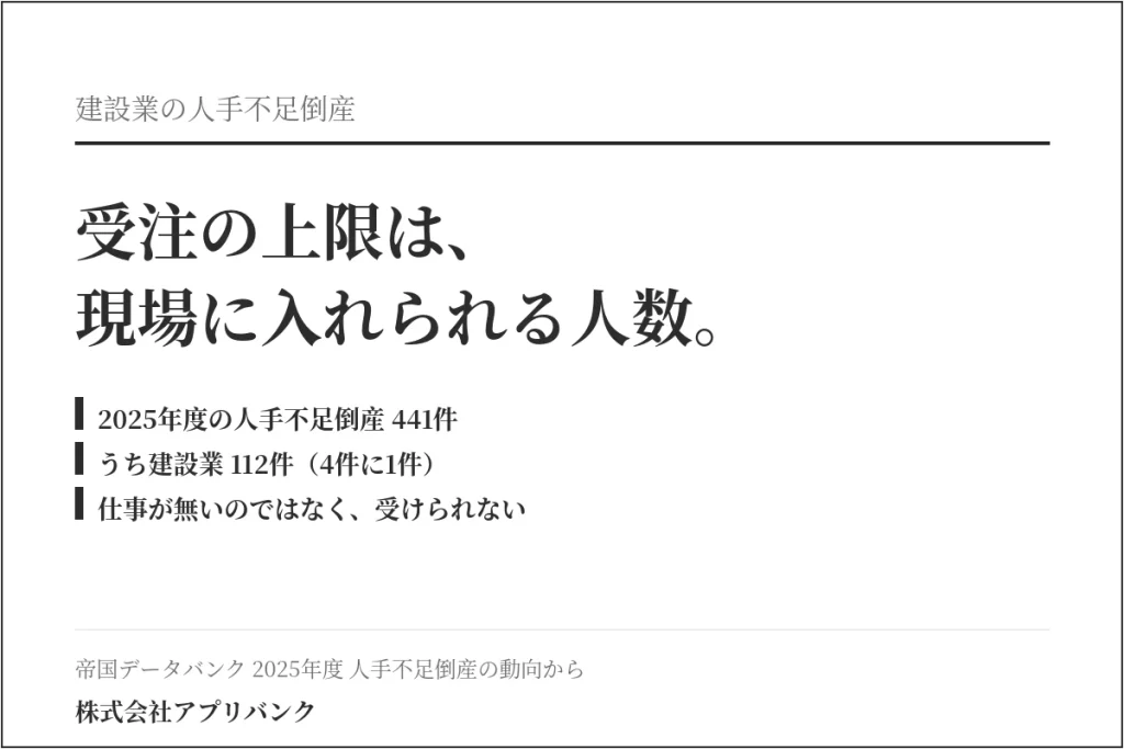 建設業の人手不足倒産。受注の上限は、現場に入れられる人数で決まる