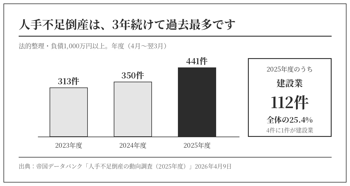 人手不足倒産の件数(年度)。2023年度313件、2024年度350件、2025年度441件。2025年度のうち建設業は112件で全体の25.4%