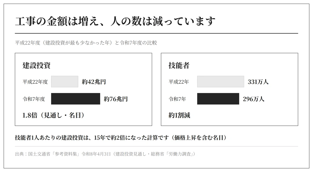 建設投資は平成22年度の約42兆円から令和7年度は約76兆円(見通し・名目)。技能者は331万人から296万人へ約1割減