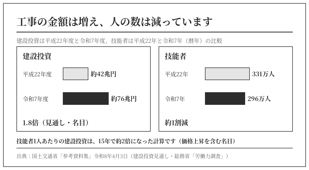 建設投資は平成22年度の約42兆円から令和7年度は約76兆円（見通し・名目）。技能者は平成22年の331万人から令和7年の296万人へ約1割減