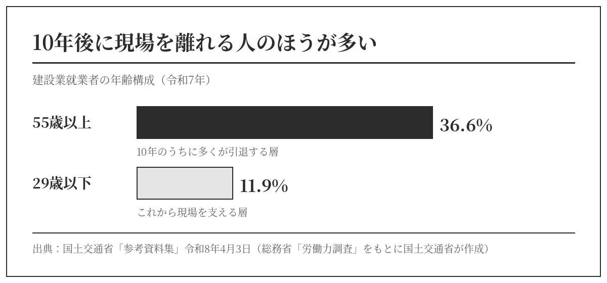 建設業就業者の年齢構成(令和7年)。55歳以上が36.6%、29歳以下が11.9%