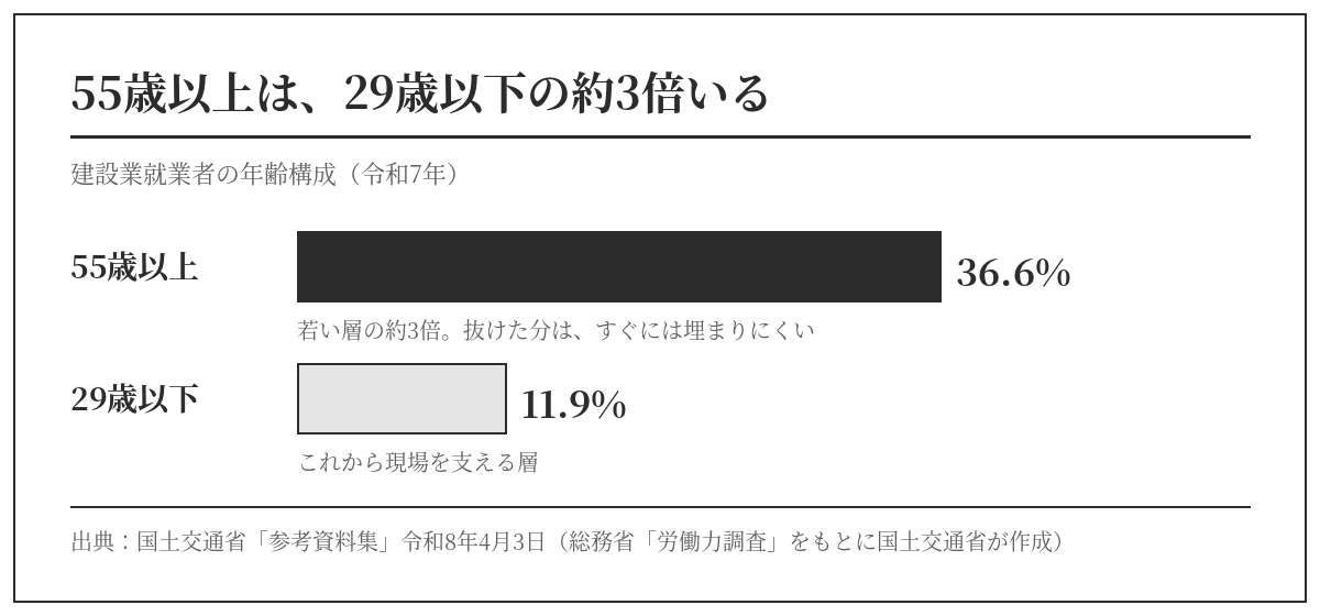 建設業就業者の年齢構成（令和7年）。55歳以上が36.6%、29歳以下が11.9%で、55歳以上は29歳以下の約3倍