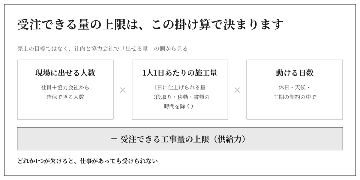 受注できる工事量の上限は、現場に出せる人数×1人1日あたりの施工量×動ける日数の掛け算で決まる