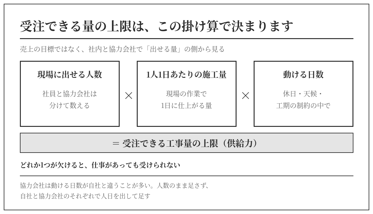 受注できる工事量の上限は、現場に出せる人数×1人1日あたりの施工量×動ける日数の掛け算で決まる。協力会社は人数のまま足さず、自社と協力会社のそれぞれで人日を出して足す