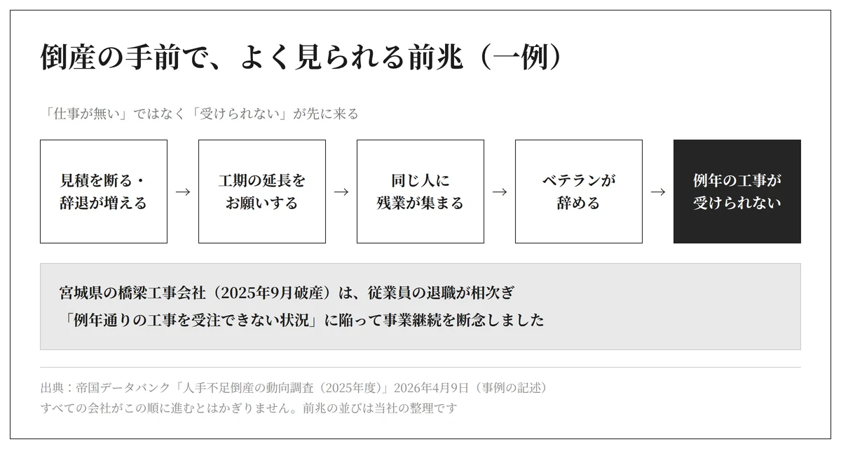 倒産の手前でよく見られる前兆の一例。見積を断る、工期の延長をお願いする、同じ人に残業が集まる、ベテランが辞める、例年の工事が受けられない