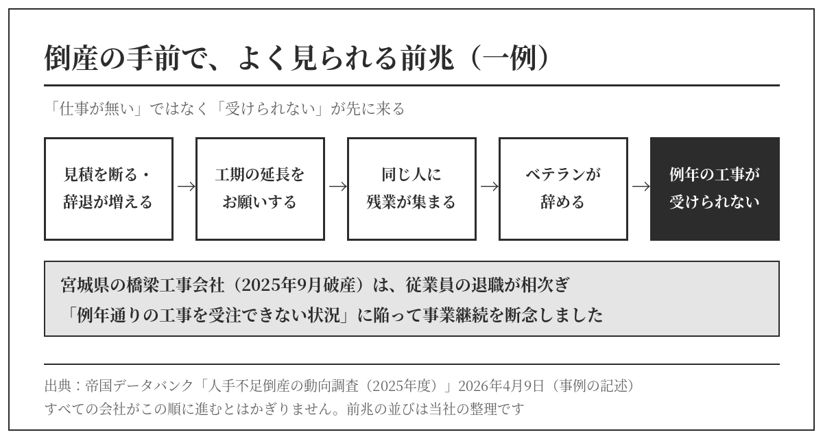 倒産の手前でよく見られる前兆の一例。見積を断る、工期の延長をお願いする、同じ人に残業が集まる、ベテランが辞める、例年の工事が受けられない