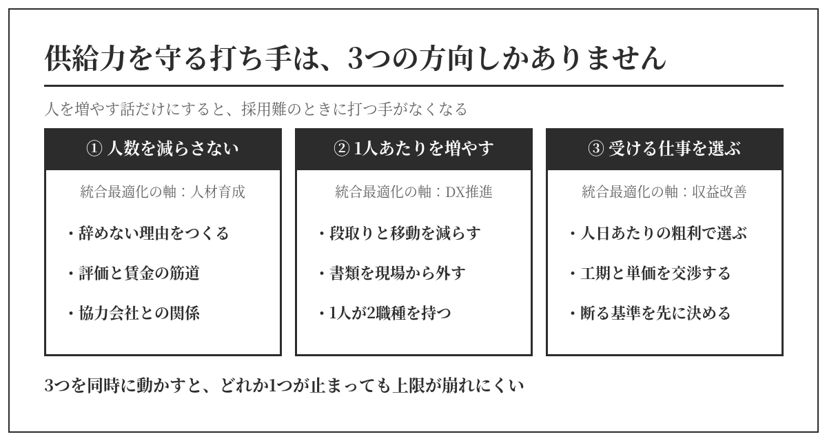 供給力を守る3つの方向。人数を減らさない(人材育成)、1人あたりを増やす(DX推進)、受ける仕事を選ぶ(収益改善)