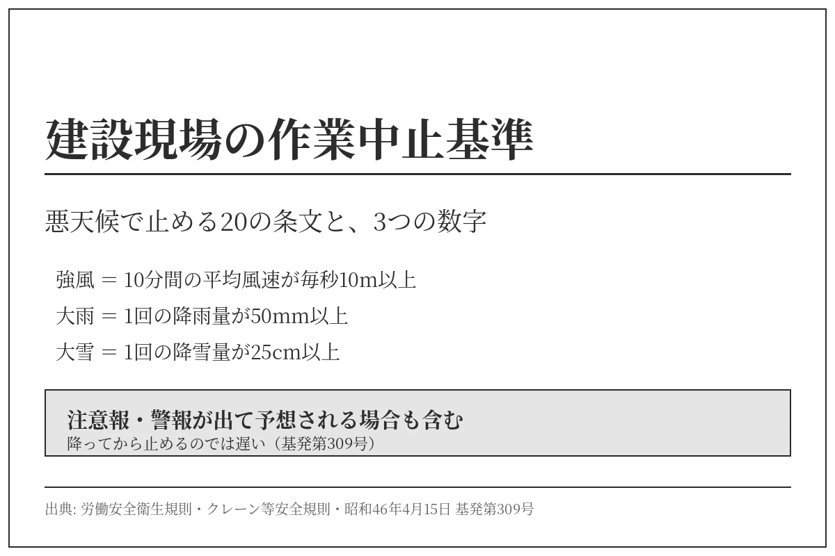 建設現場の作業中止基準。悪天候で止める20の条文と、強風10m/s・大雨50mm・大雪25cmの3つの数字