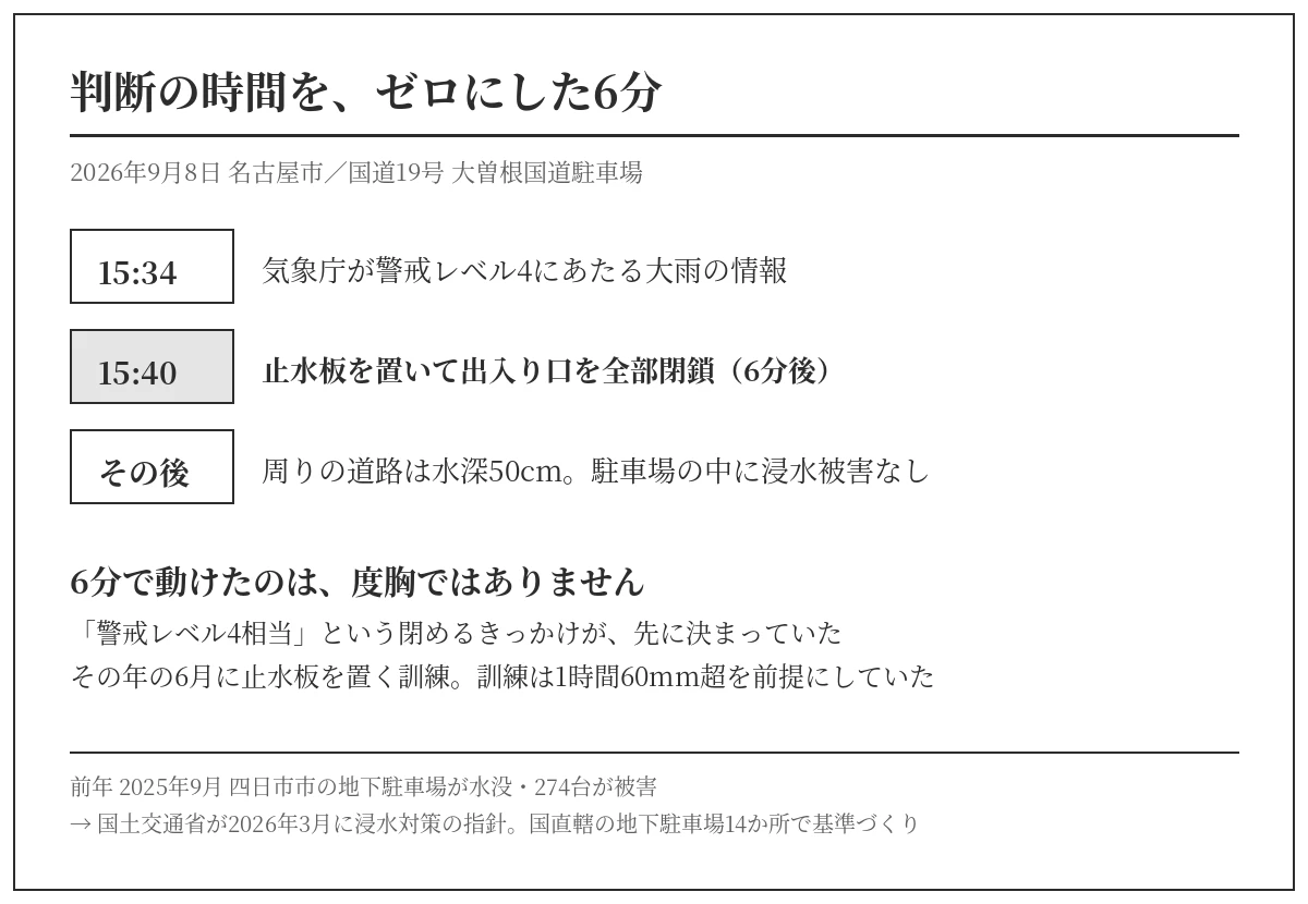 2026年9月8日名古屋の地下駐車場が15時34分の警戒レベル4の情報から6分後の15時40分に止水板で全閉鎖し駐車場内に浸水被害が出なかった流れ