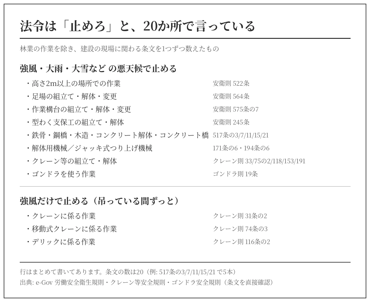悪天候で作業を止める根拠条文の一覧。安衛則522条・564条ほか建設関係20条文とクレーン則の強風時中止