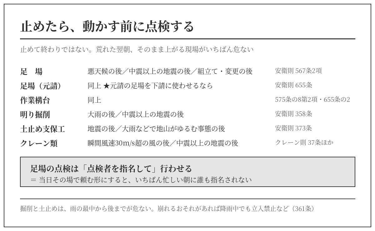 悪天候や地震の後に点検が義務となる足場・作業構台・明り掘削・土止め支保工・クレーン類と根拠条文。掘削と土止めは雨の最中から後までが危ない