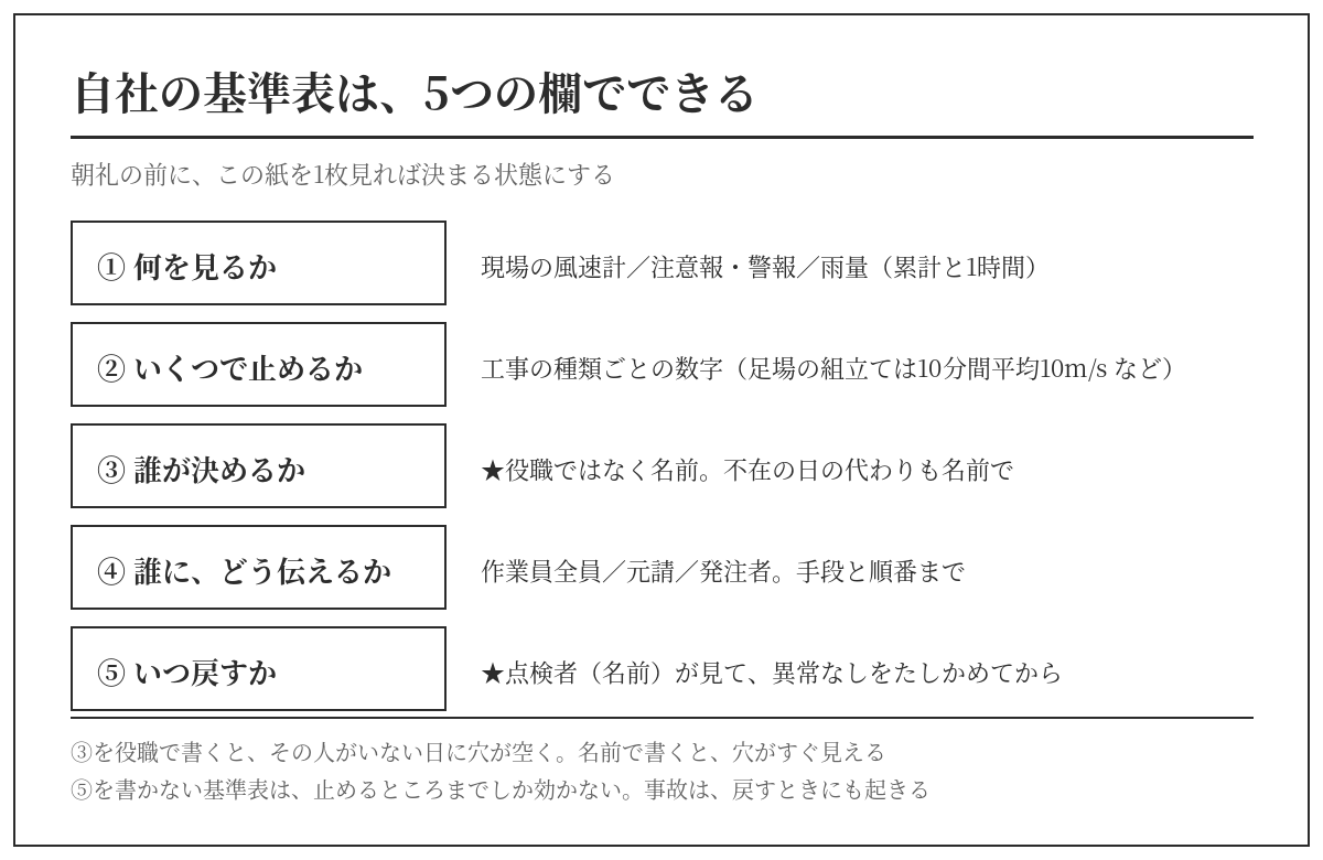 自社の作業中止基準表を作る5つの欄。何を見るか(風速計・注意報警報・雨量の累計と1時間)・いくつで止めるか・誰が決めるか・誰に伝えるか・いつ戻すか