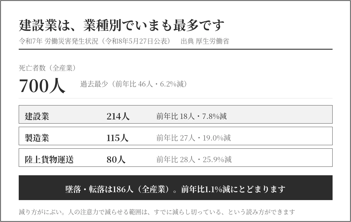 令和7年の労働災害の死亡者数700人、うち建設業214人、墜落・転落186人を示した図